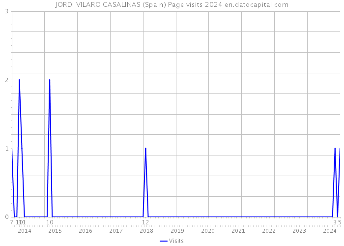 JORDI VILARO CASALINAS (Spain) Page visits 2024 