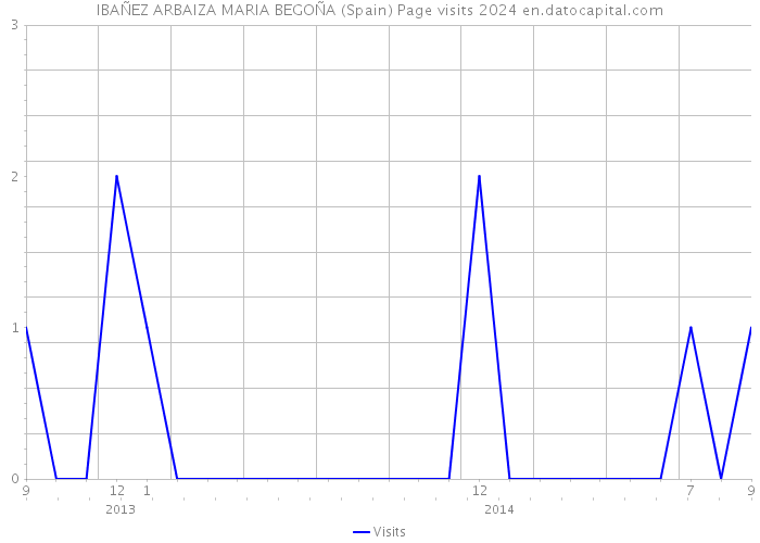 IBAÑEZ ARBAIZA MARIA BEGOÑA (Spain) Page visits 2024 