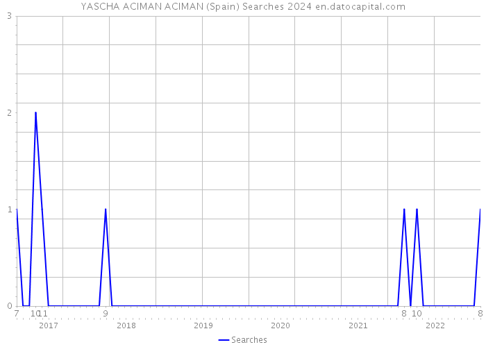 YASCHA ACIMAN ACIMAN (Spain) Searches 2024 