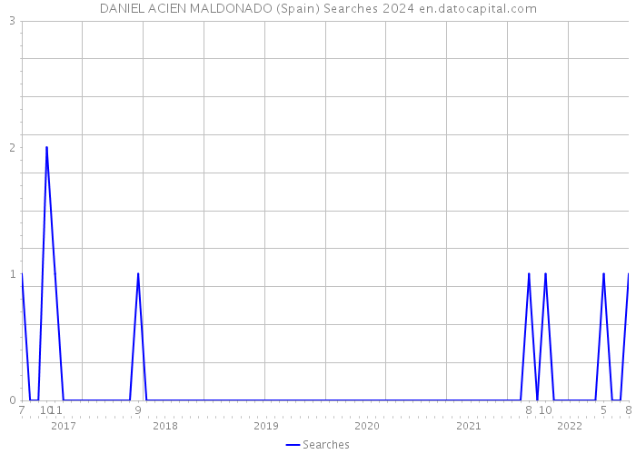 DANIEL ACIEN MALDONADO (Spain) Searches 2024 