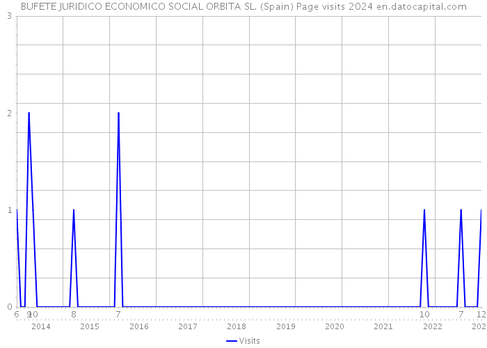 BUFETE JURIDICO ECONOMICO SOCIAL ORBITA SL. (Spain) Page visits 2024 
