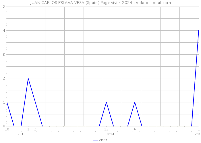 JUAN CARLOS ESLAVA VEZA (Spain) Page visits 2024 