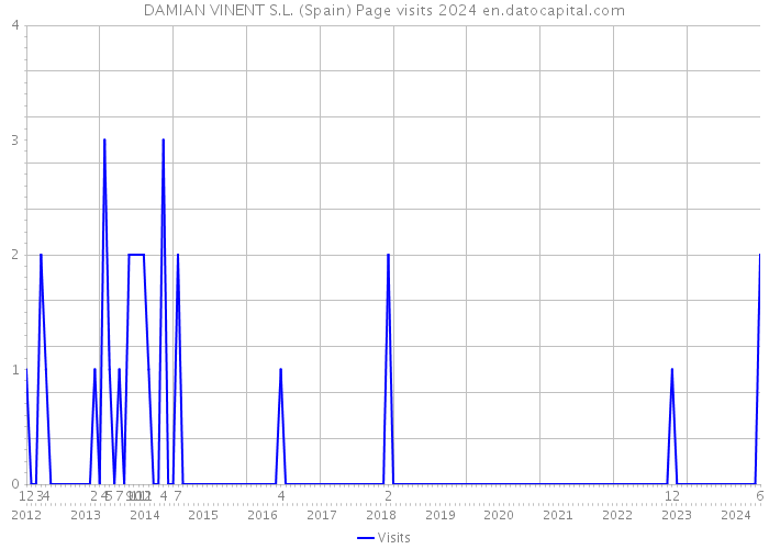 DAMIAN VINENT S.L. (Spain) Page visits 2024 