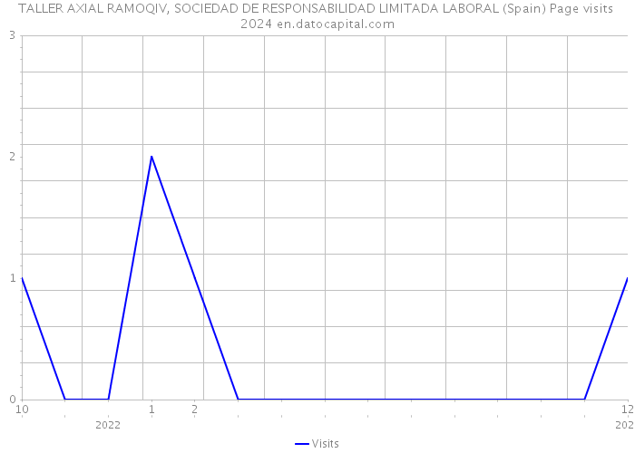 TALLER AXIAL RAMOQIV, SOCIEDAD DE RESPONSABILIDAD LIMITADA LABORAL (Spain) Page visits 2024 