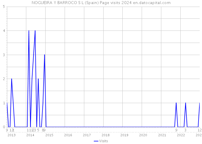 NOGUEIRA Y BARROCO S L (Spain) Page visits 2024 