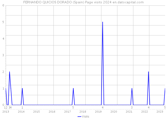 FERNANDO QUICIOS DORADO (Spain) Page visits 2024 