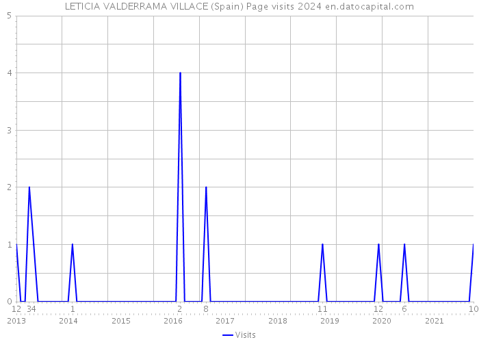 LETICIA VALDERRAMA VILLACE (Spain) Page visits 2024 