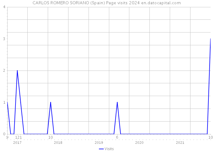 CARLOS ROMERO SORIANO (Spain) Page visits 2024 