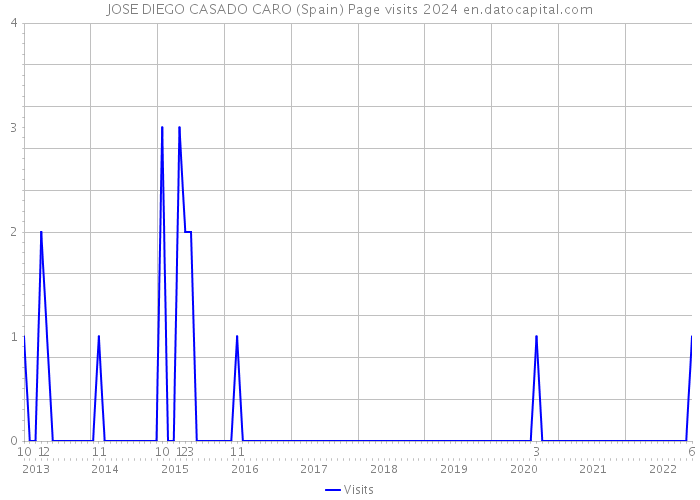 JOSE DIEGO CASADO CARO (Spain) Page visits 2024 