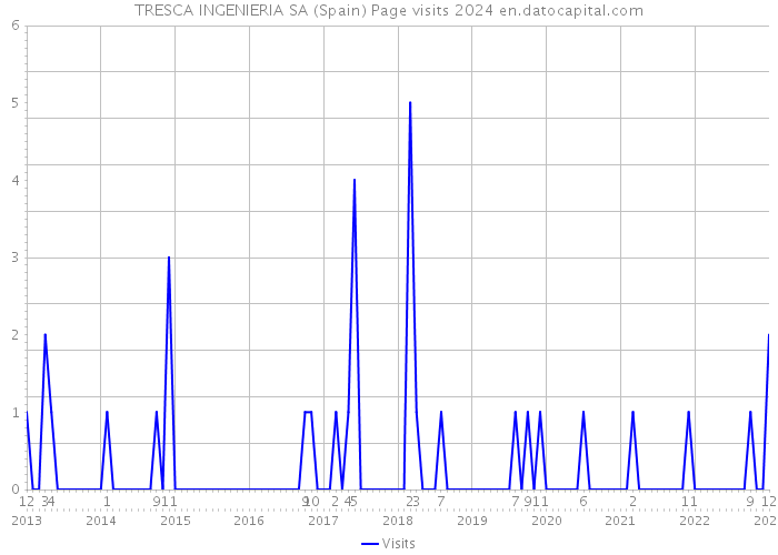 TRESCA INGENIERIA SA (Spain) Page visits 2024 