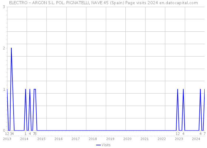 ELECTRO - ARGON S.L. POL. PIGNATELLI, NAVE 45 (Spain) Page visits 2024 