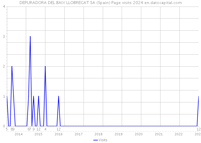 DEPURADORA DEL BAIX LLOBREGAT SA (Spain) Page visits 2024 