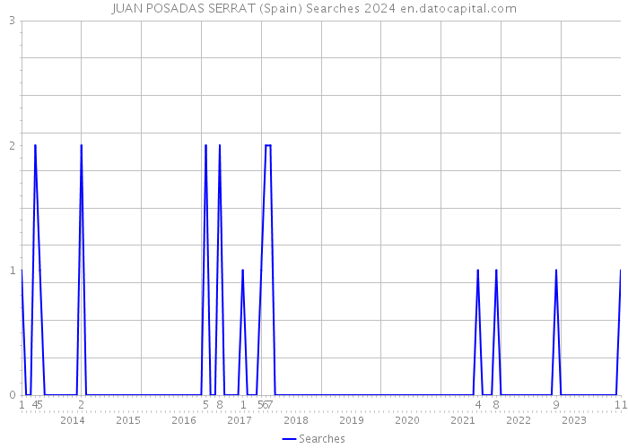 JUAN POSADAS SERRAT (Spain) Searches 2024 