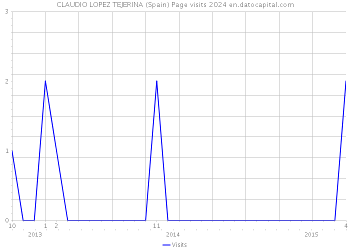 CLAUDIO LOPEZ TEJERINA (Spain) Page visits 2024 