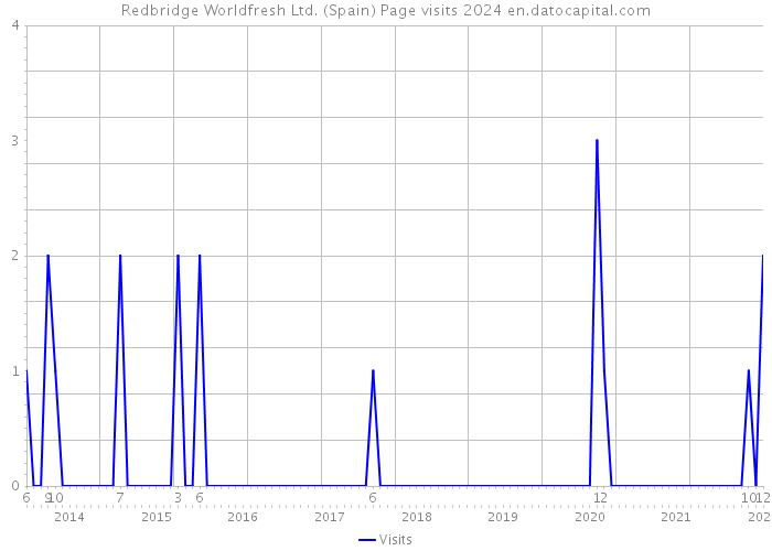 Redbridge Worldfresh Ltd. (Spain) Page visits 2024 