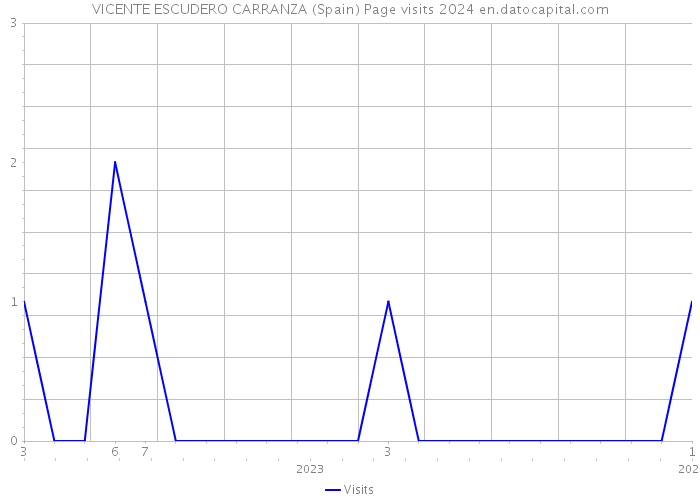 VICENTE ESCUDERO CARRANZA (Spain) Page visits 2024 