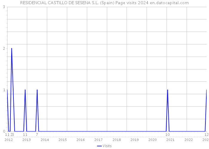 RESIDENCIAL CASTILLO DE SESENA S.L. (Spain) Page visits 2024 