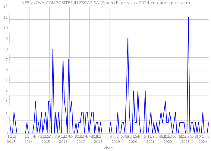 AERNNOVA COMPOSITES ILLESCAS SA (Spain) Page visits 2024 