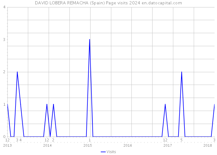 DAVID LOBERA REMACHA (Spain) Page visits 2024 