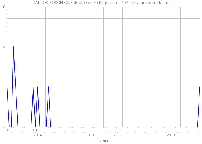 CARLOS BOSCH CARRERA (Spain) Page visits 2024 