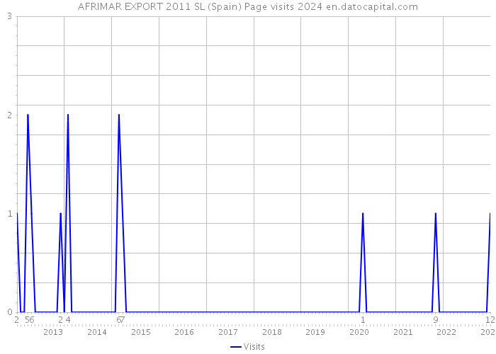 AFRIMAR EXPORT 2011 SL (Spain) Page visits 2024 