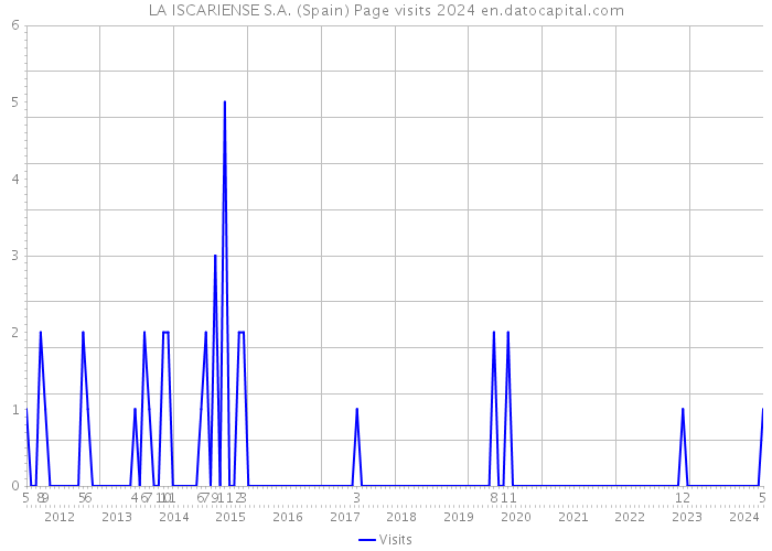 LA ISCARIENSE S.A. (Spain) Page visits 2024 