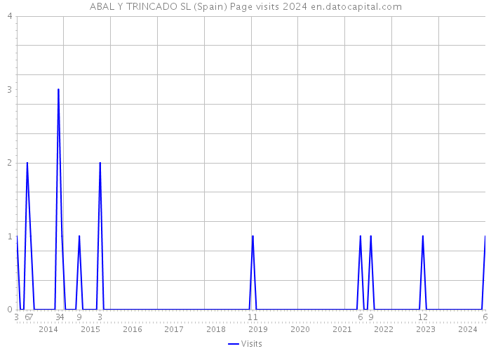 ABAL Y TRINCADO SL (Spain) Page visits 2024 