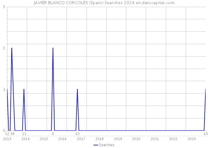 JAVIER BLANCO CORCOLES (Spain) Searches 2024 