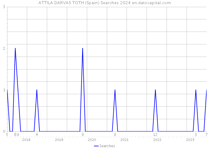 ATTILA DARVAS TOTH (Spain) Searches 2024 