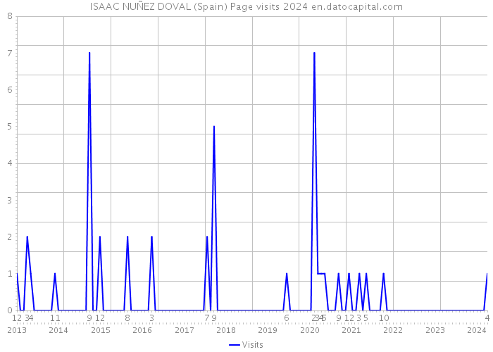 ISAAC NUÑEZ DOVAL (Spain) Page visits 2024 