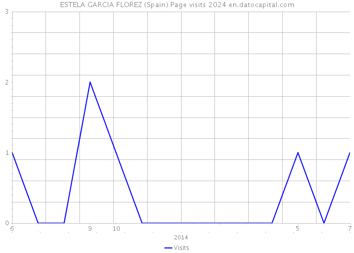 ESTELA GARCIA FLOREZ (Spain) Page visits 2024 