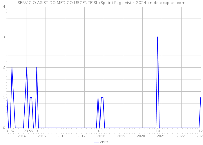 SERVICIO ASISTIDO MEDICO URGENTE SL (Spain) Page visits 2024 