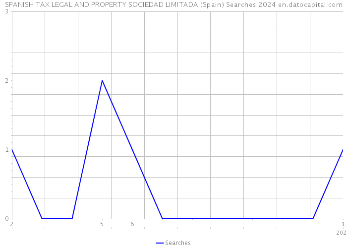 SPANISH TAX LEGAL AND PROPERTY SOCIEDAD LIMITADA (Spain) Searches 2024 