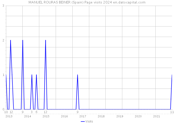 MANUEL ROURAS BEINER (Spain) Page visits 2024 