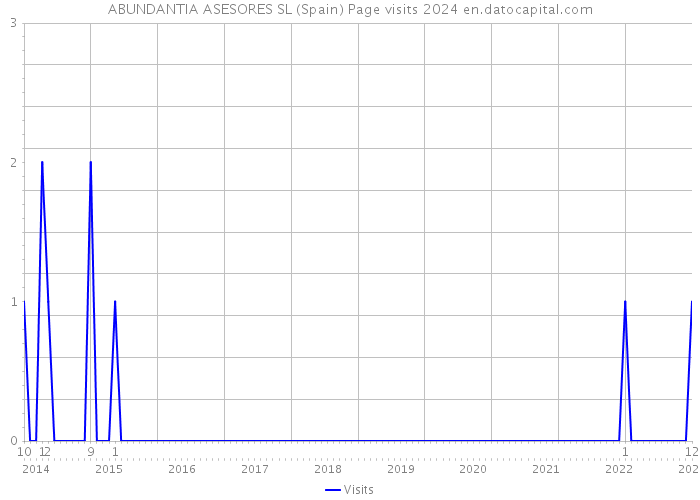 ABUNDANTIA ASESORES SL (Spain) Page visits 2024 