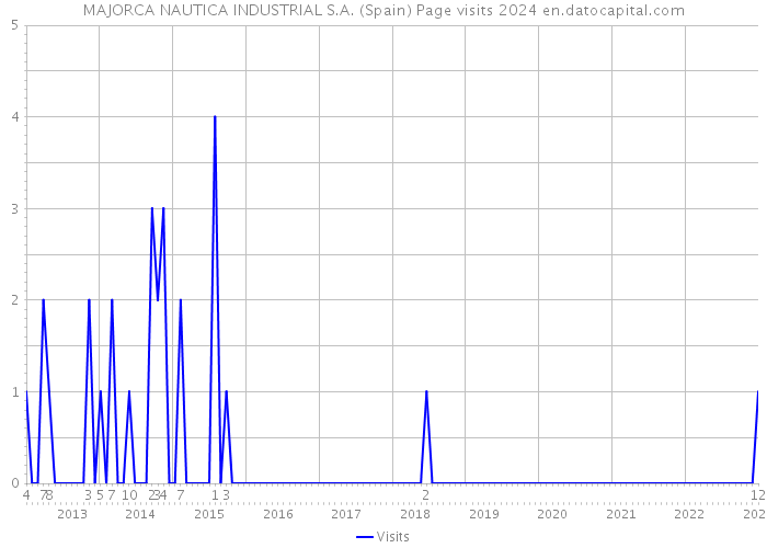 MAJORCA NAUTICA INDUSTRIAL S.A. (Spain) Page visits 2024 