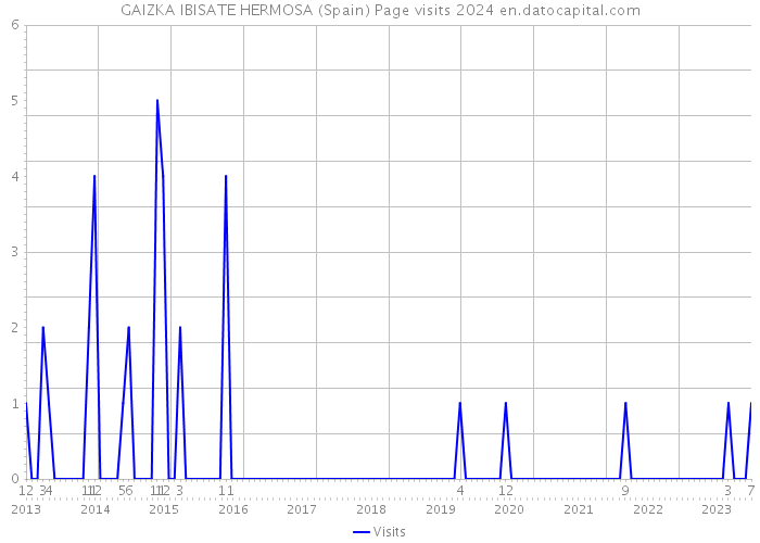 GAIZKA IBISATE HERMOSA (Spain) Page visits 2024 