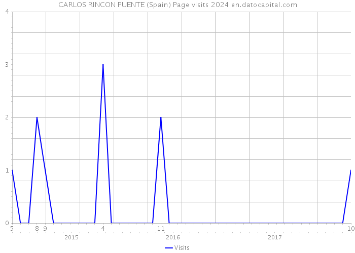 CARLOS RINCON PUENTE (Spain) Page visits 2024 