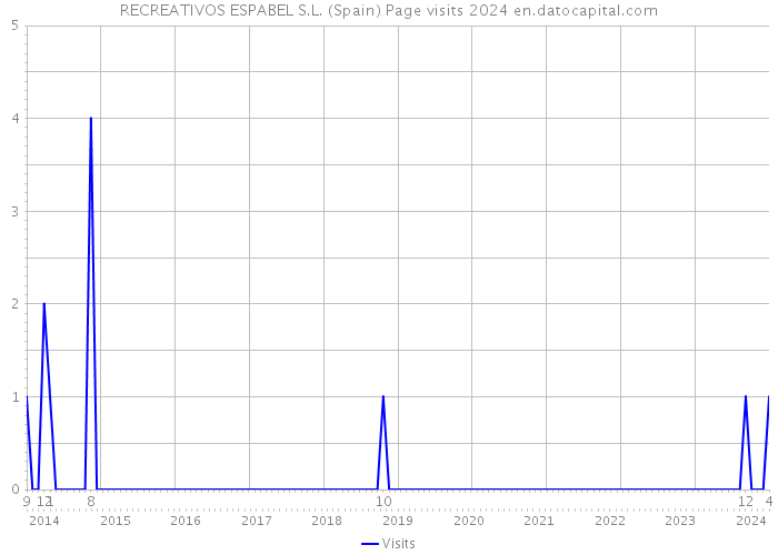 RECREATIVOS ESPABEL S.L. (Spain) Page visits 2024 