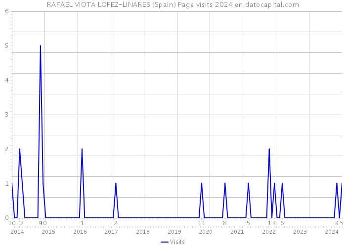RAFAEL VIOTA LOPEZ-LINARES (Spain) Page visits 2024 