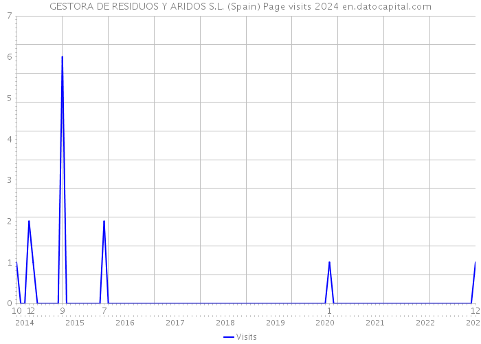 GESTORA DE RESIDUOS Y ARIDOS S.L. (Spain) Page visits 2024 