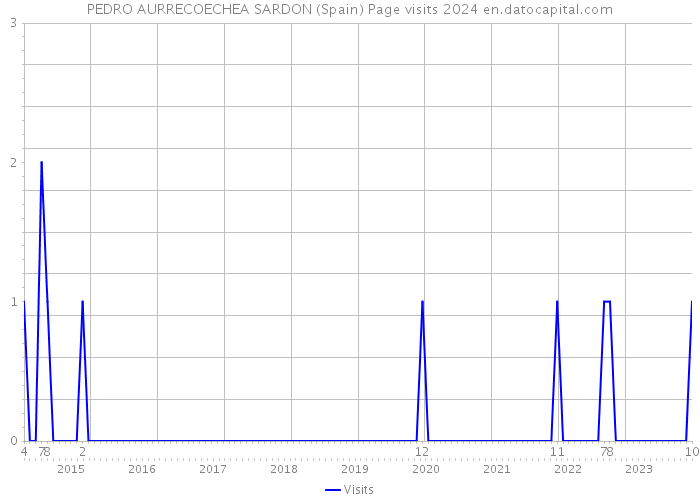 PEDRO AURRECOECHEA SARDON (Spain) Page visits 2024 