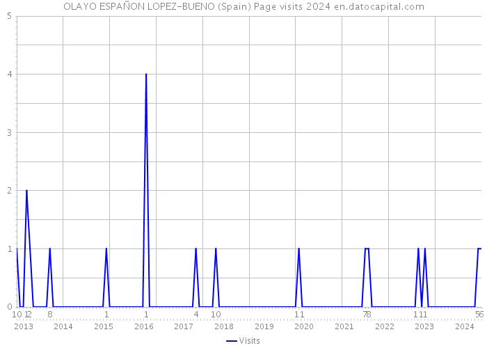 OLAYO ESPAÑON LOPEZ-BUENO (Spain) Page visits 2024 