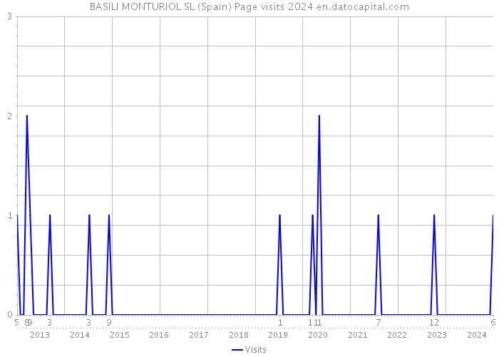 BASILI MONTURIOL SL (Spain) Page visits 2024 