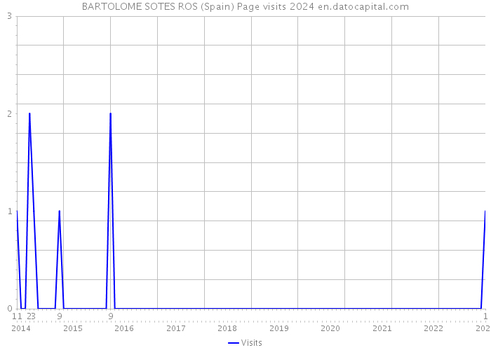 BARTOLOME SOTES ROS (Spain) Page visits 2024 