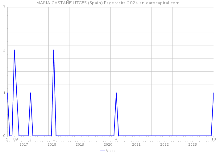 MARIA CASTAÑE UTGES (Spain) Page visits 2024 