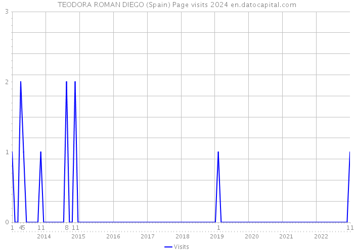 TEODORA ROMAN DIEGO (Spain) Page visits 2024 