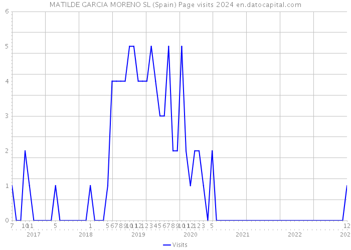 MATILDE GARCIA MORENO SL (Spain) Page visits 2024 