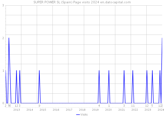 SUPER POWER SL (Spain) Page visits 2024 