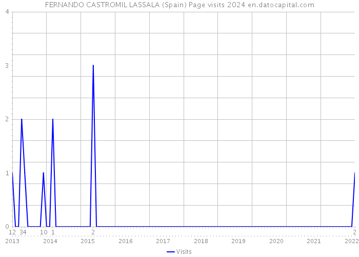 FERNANDO CASTROMIL LASSALA (Spain) Page visits 2024 